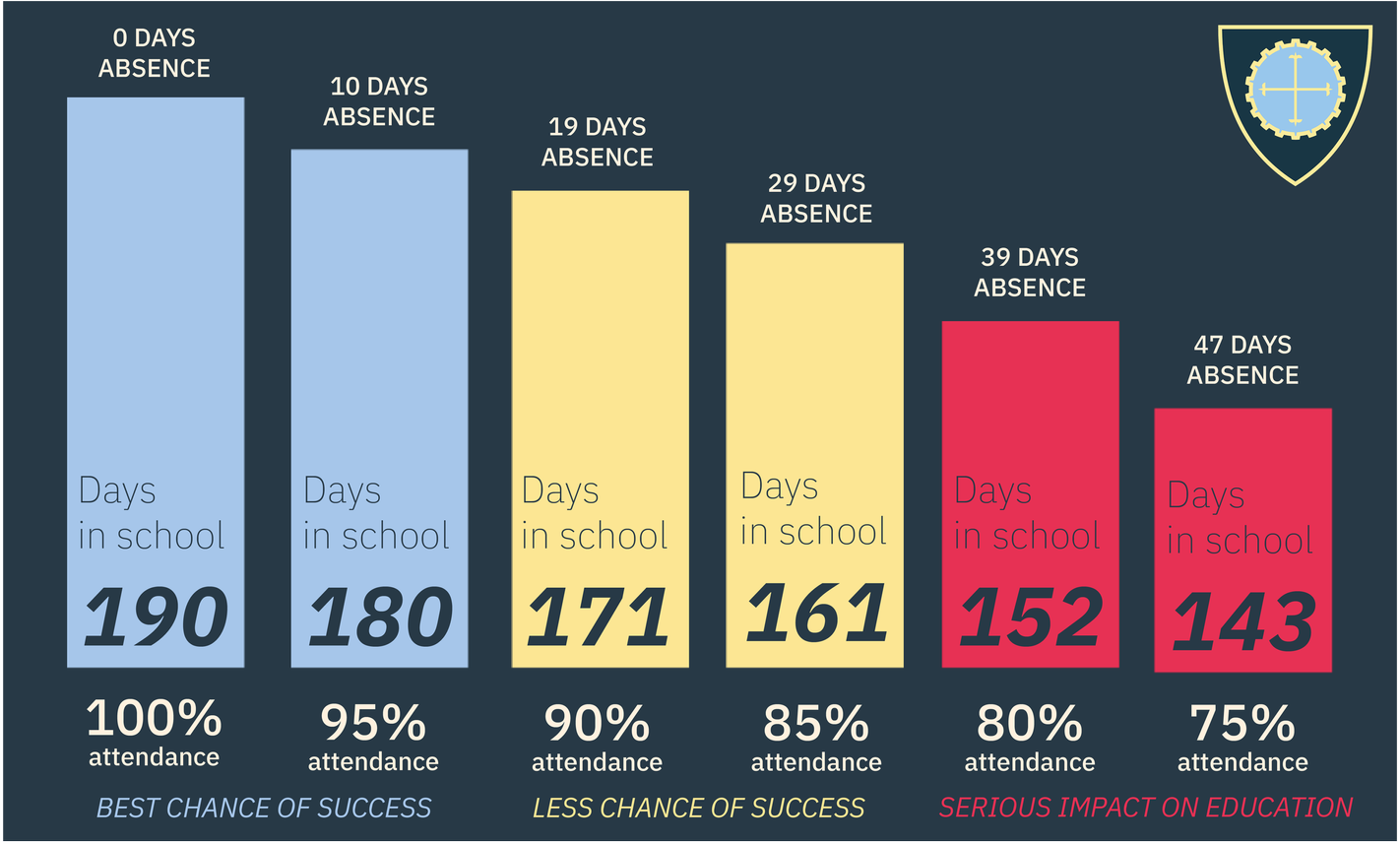 Graph showing the link between days absence and percentage attendance