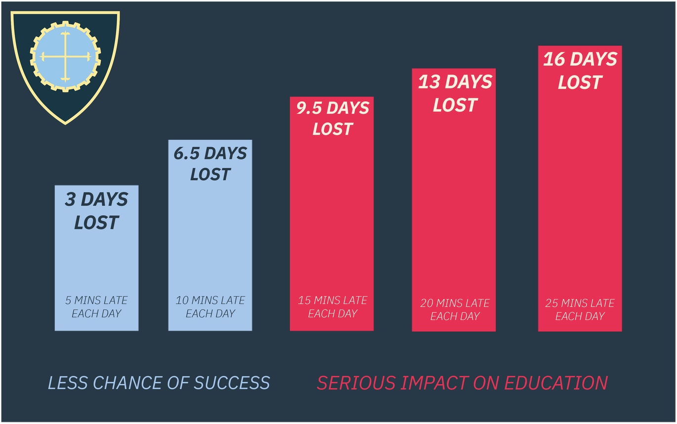 Graph showing the impact of lateness on attendance