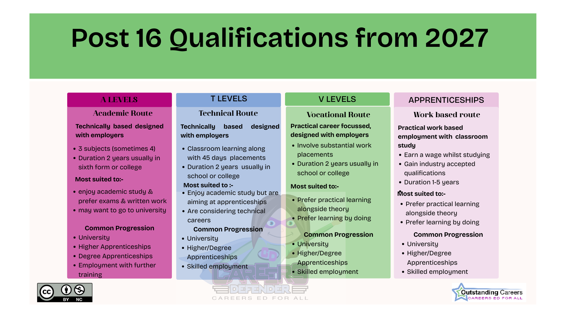 There are several different routes available after age 16, and each one can lead to successful futures in higher education, apprenticeships or employment. The most important thing is choosing the pathway that best suits how a young person learns and what they are interested in.